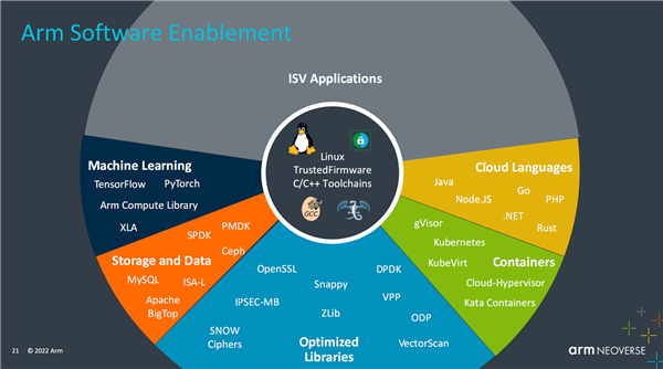 Arm公布Neoverse產品路線圖 NVIDIA超級CPU采用其技術，推動數據處理服務革新
